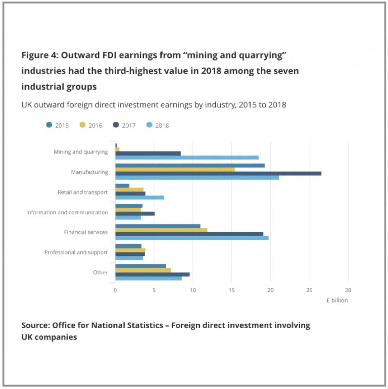 Brexit decisions paying off for UK mining and quarrying firms...